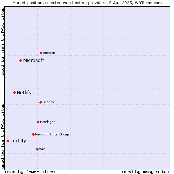 Market position of Microsoft vs. Netlify vs. Turbify