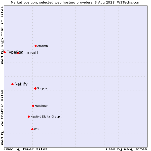 Market position of Microsoft vs. Netlify vs. TypePad
