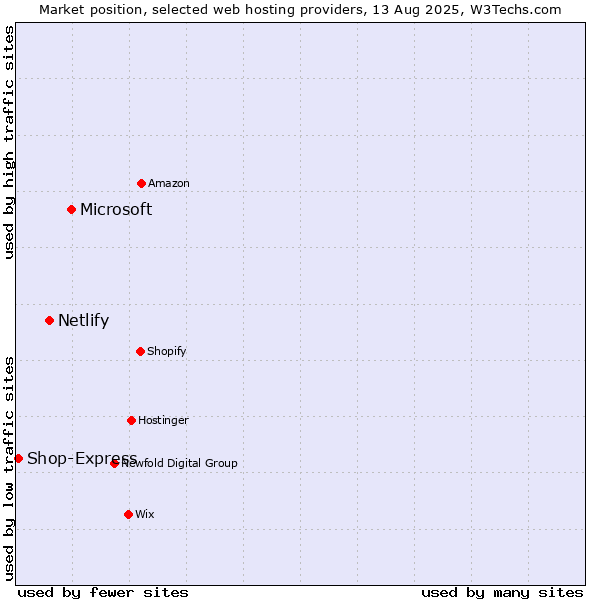 Market position of Microsoft vs. Netlify vs. Shop-Express
