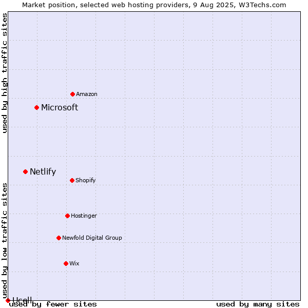 Market position of Microsoft vs. Netlify vs. Ucell