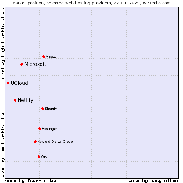 Market position of Microsoft vs. Netlify vs. UCloud