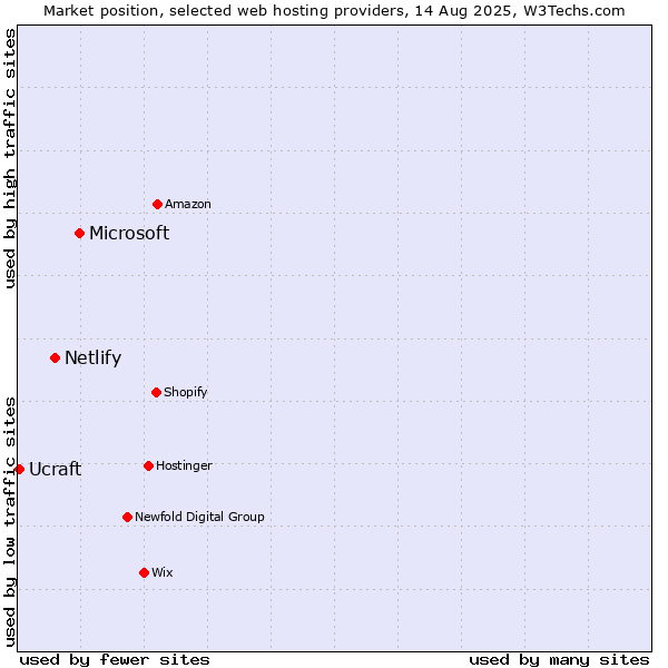 Market position of Microsoft vs. Netlify vs. Ucraft