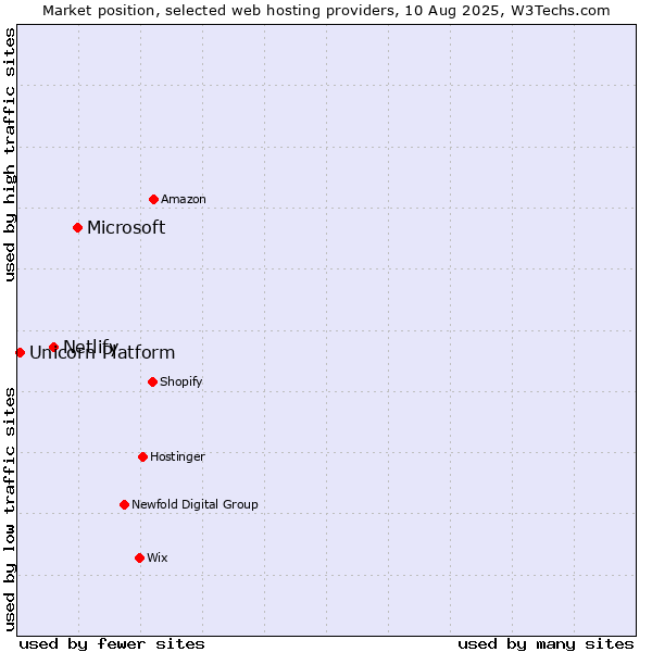 Market position of Microsoft vs. Netlify vs. Unicorn Platform