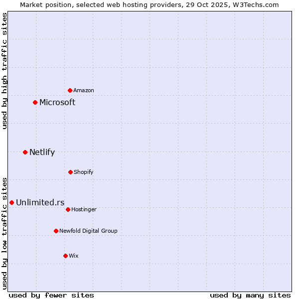 Market position of Microsoft vs. Netlify vs. Unlimited.rs