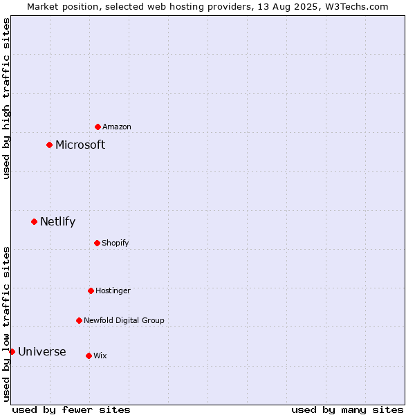 Market position of Microsoft vs. Netlify vs. Universe