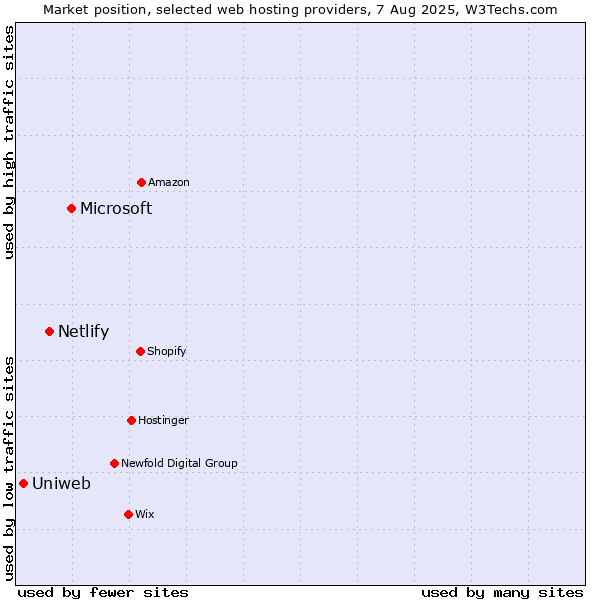 Market position of Microsoft vs. Netlify vs. Uniweb