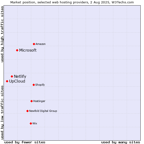 Market position of Microsoft vs. Netlify vs. UpCloud