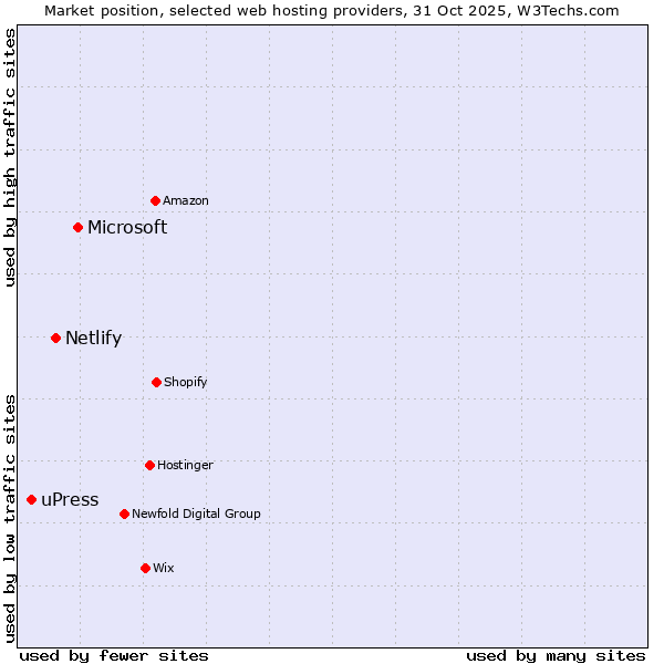 Market position of Microsoft vs. Netlify vs. uPress