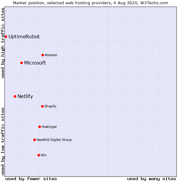 Market position of Microsoft vs. Netlify vs. UptimeRobot