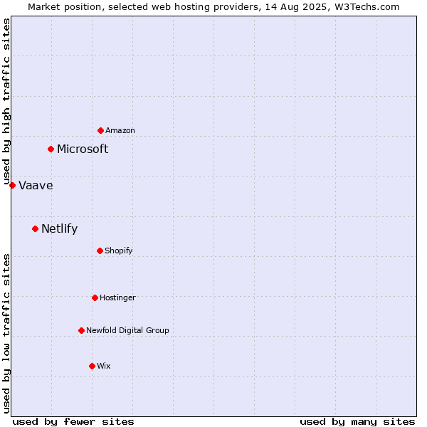Market position of Microsoft vs. Netlify vs. Vaave