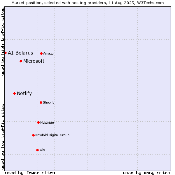 Market position of Microsoft vs. Netlify vs. A1 Belarus