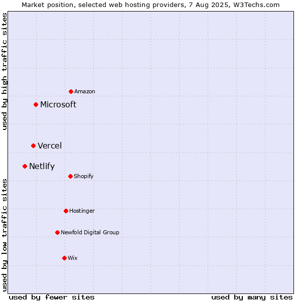 Market position of Microsoft vs. Vercel vs. Netlify