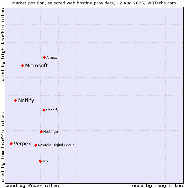 Market position of Microsoft vs. Netlify vs. Verpex