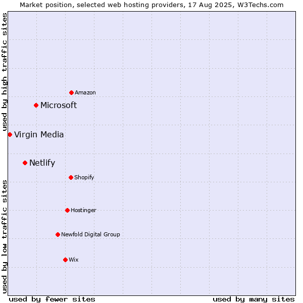 Market position of Microsoft vs. Netlify vs. Virgin Media