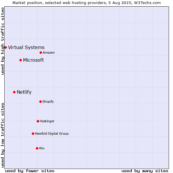 Market position of Microsoft vs. Netlify vs. Virtual Systems