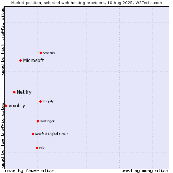 Market position of Microsoft vs. Netlify vs. Voxility