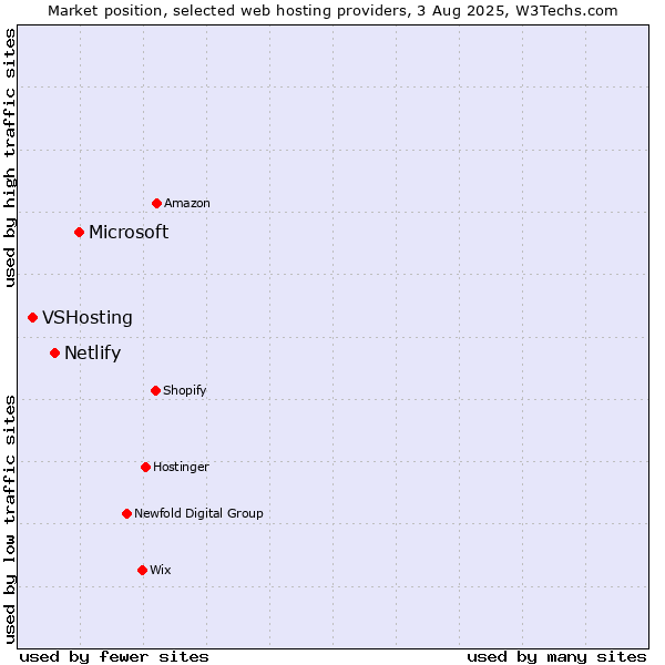 Market position of Microsoft vs. Netlify vs. VSHosting
