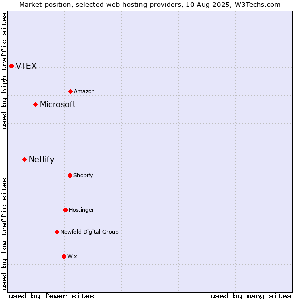 Market position of Microsoft vs. Netlify vs. VTEX