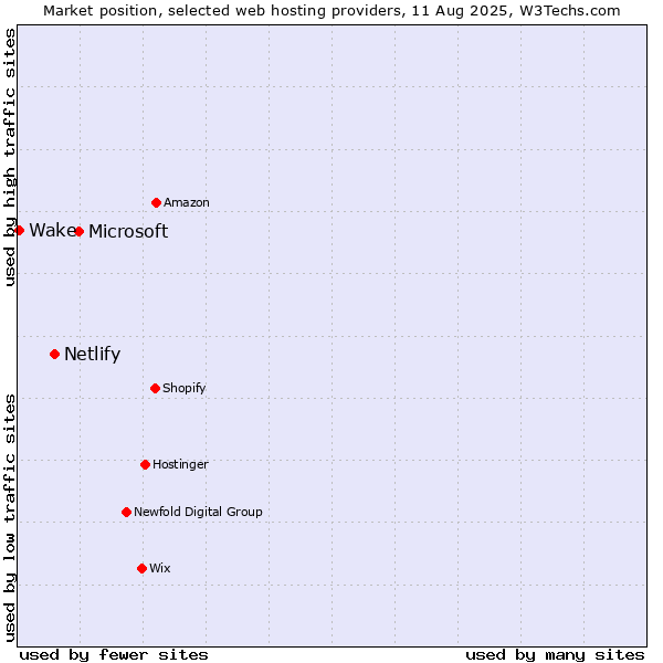 Market position of Microsoft vs. Netlify vs. Wake