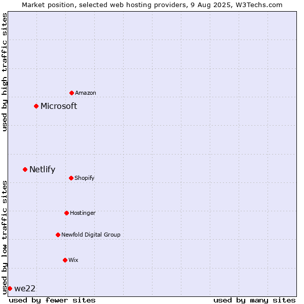 Market position of Microsoft vs. Netlify vs. we22