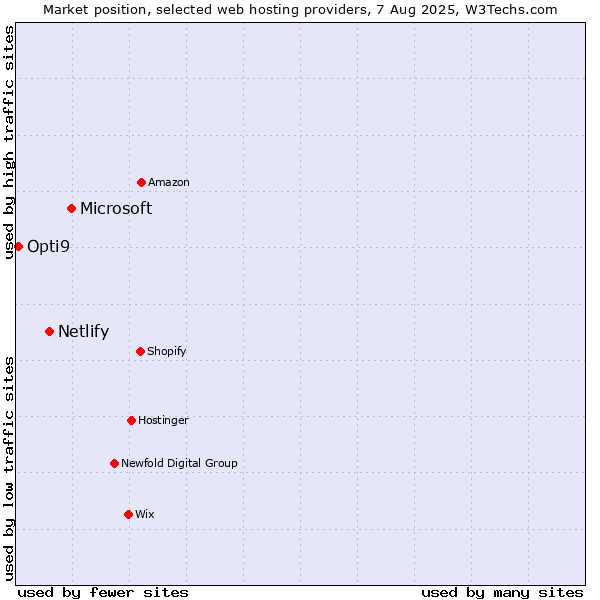 Market position of Microsoft vs. Netlify vs. Opti9