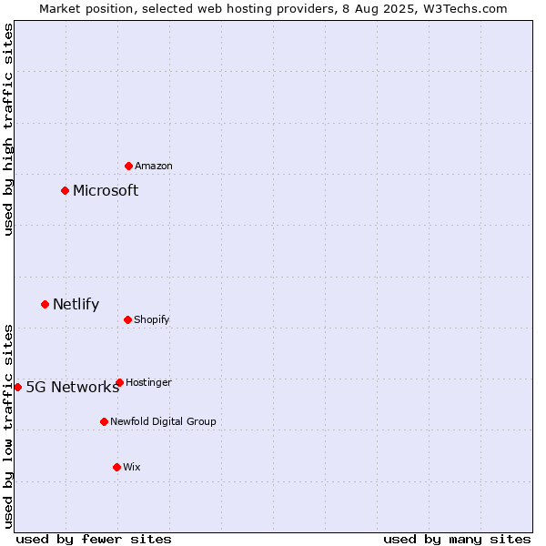 Market position of Microsoft vs. Netlify vs. 5G Networks