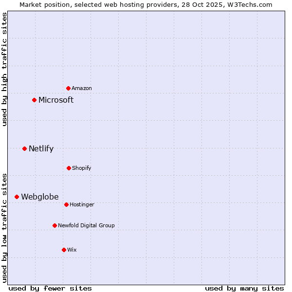 Market position of Microsoft vs. Netlify vs. Webglobe