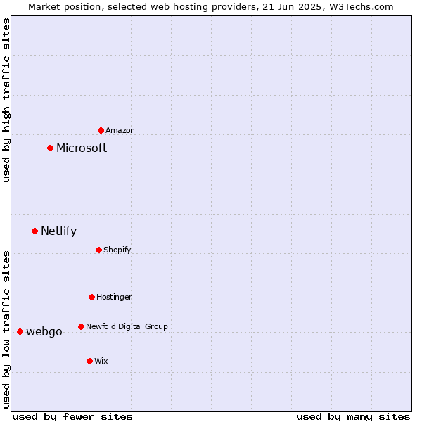 Market position of Microsoft vs. Netlify vs. webgo
