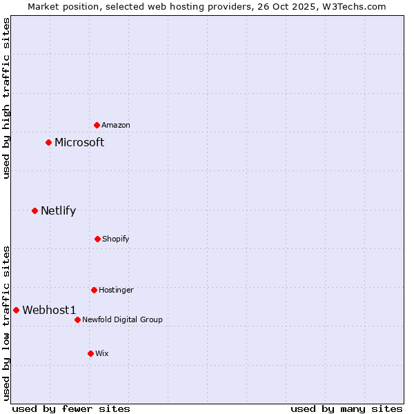 Market position of Microsoft vs. Netlify vs. Webhost1