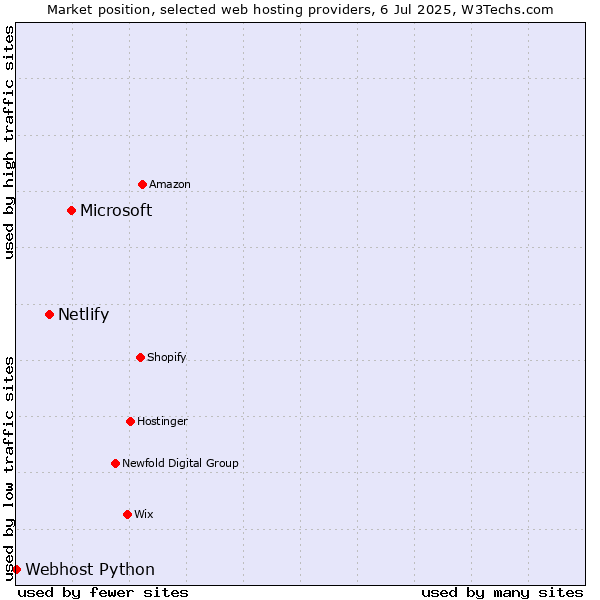 Market position of Microsoft vs. Netlify vs. Webhost Python