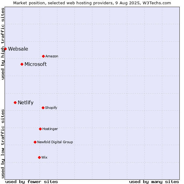 Market position of Microsoft vs. Netlify vs. Websale