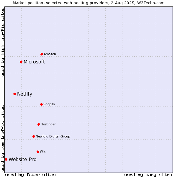 Market position of Microsoft vs. Netlify vs. Website Pro