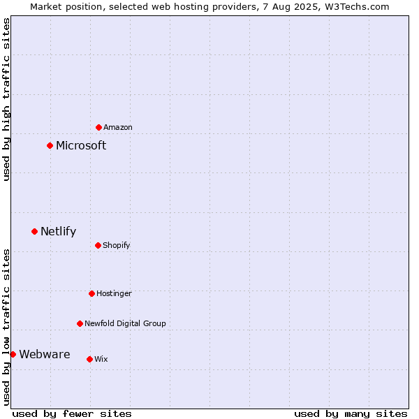 Market position of Microsoft vs. Netlify vs. Webware
