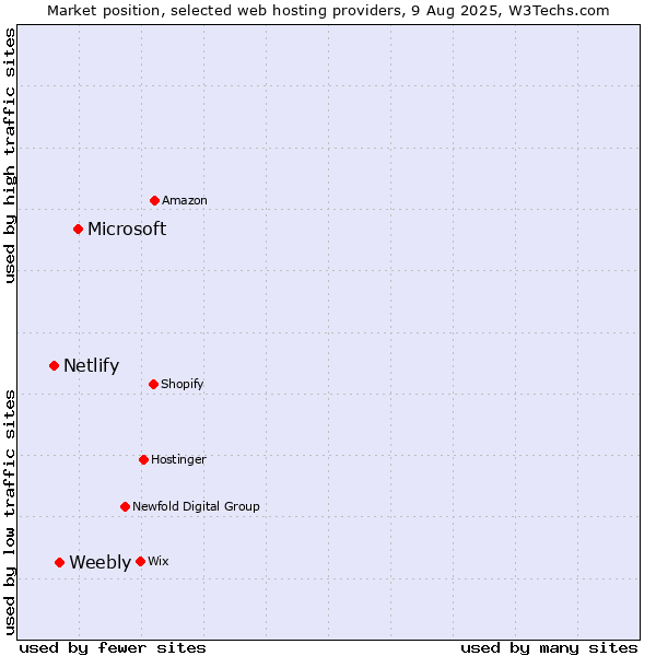Market position of Microsoft vs. Weebly vs. Netlify