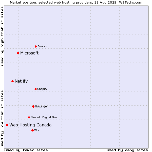 Market position of Microsoft vs. Netlify vs. Web Hosting Canada