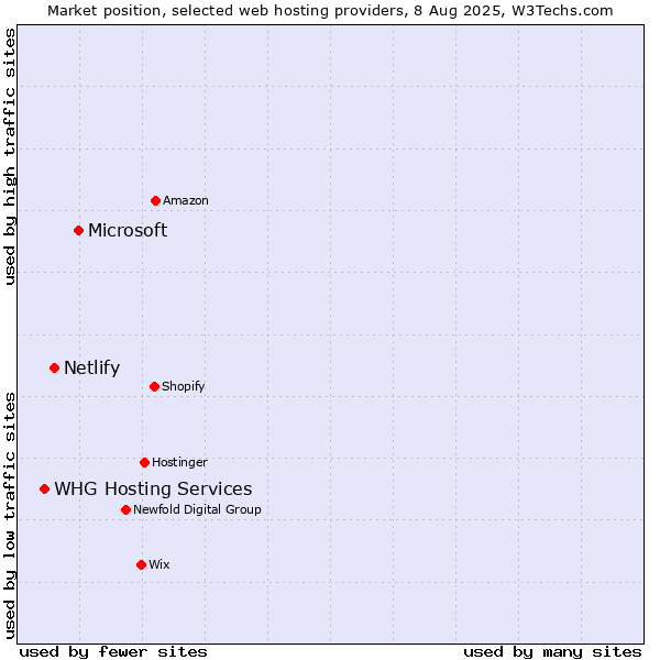 Market position of Microsoft vs. Netlify vs. WHG Hosting Services