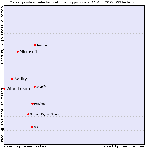 Market position of Microsoft vs. Netlify vs. Windstream