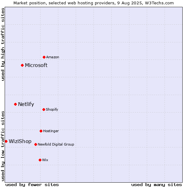 Market position of Microsoft vs. Netlify vs. WiziShop