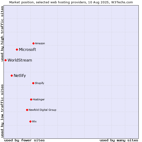 Market position of Microsoft vs. Netlify vs. WorldStream