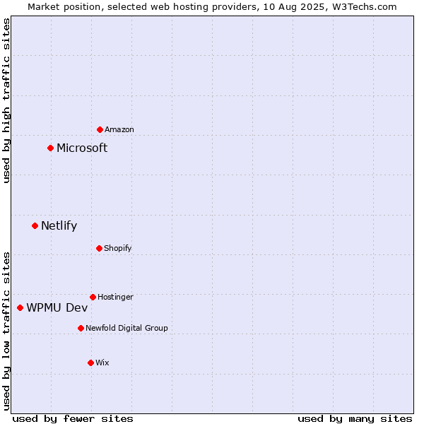 Market position of Microsoft vs. Netlify vs. WPMU Dev