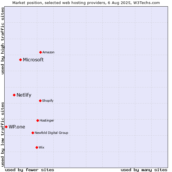 Market position of Microsoft vs. Netlify vs. WP.one