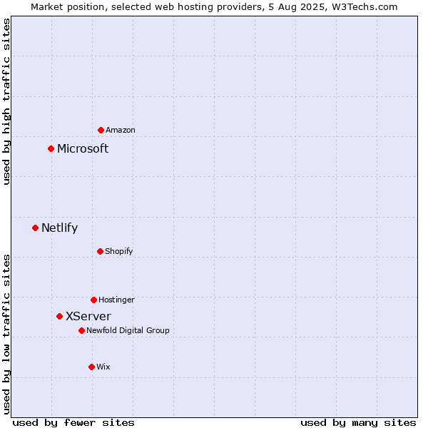 Market position of XServer vs. Microsoft vs. Netlify