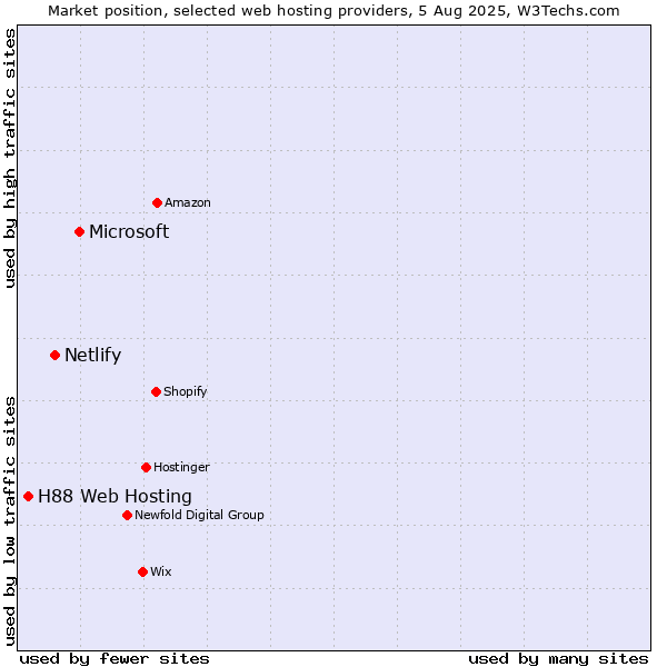 Market position of Microsoft vs. Netlify vs. H88 Web Hosting