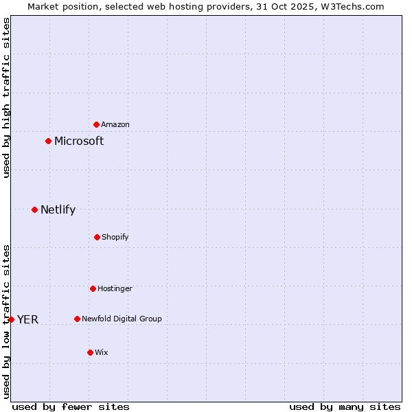 Market position of Microsoft vs. Netlify vs. YER