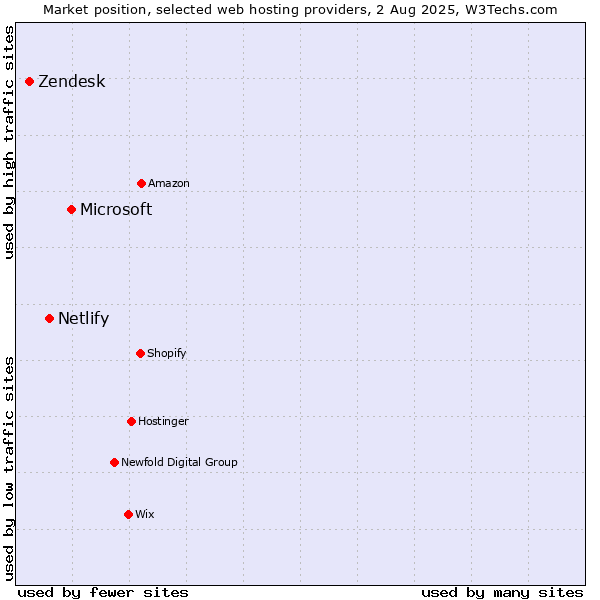 Market position of Microsoft vs. Netlify vs. Zendesk
