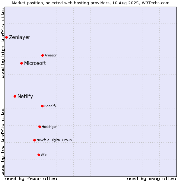 Market position of Microsoft vs. Netlify vs. Zenlayer