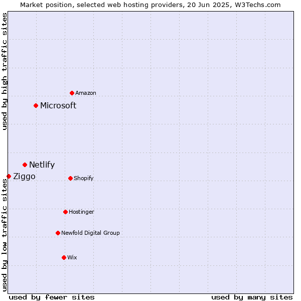 Market position of Microsoft vs. Netlify vs. Ziggo