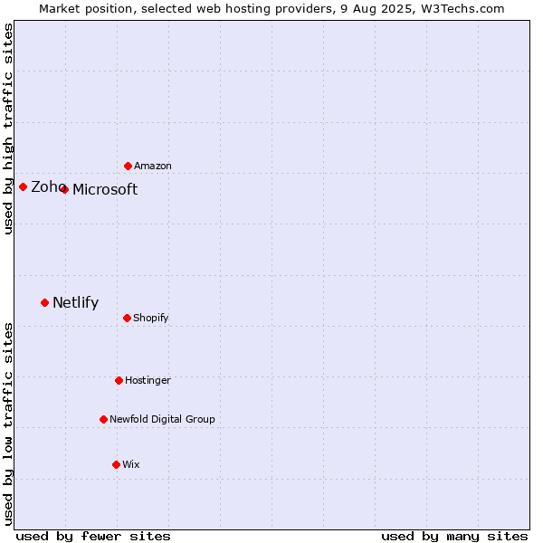 Market position of Microsoft vs. Netlify vs. Zoho