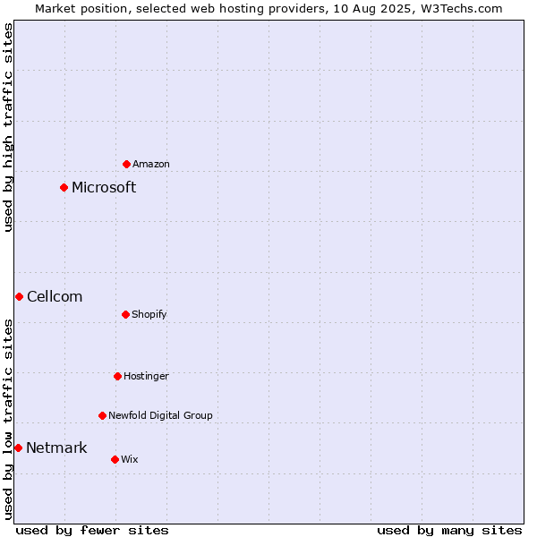 Market position of Microsoft vs. Cellcom vs. Netmark