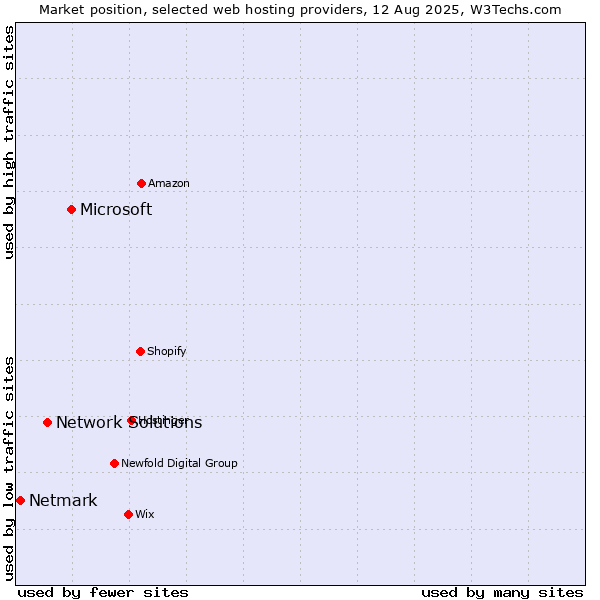 Market position of Microsoft vs. Network Solutions vs. Netmark